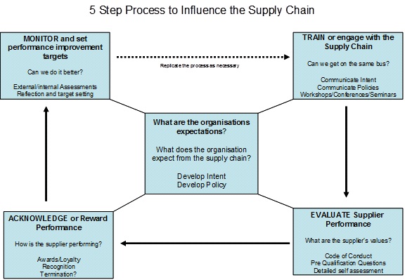 Influence the Supply chain